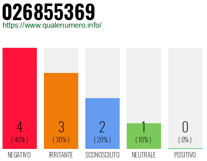 Numero di telefono 026855369 Numero 026855369