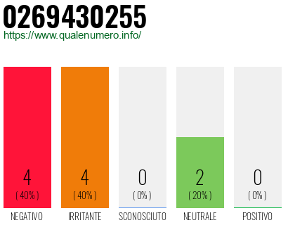 Numero di telefono 0269430255 Numero 0269430255