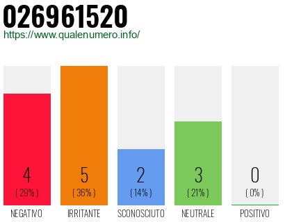 Numero di telefono 026961520 Numero 026961520