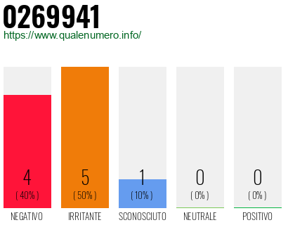 Numero di telefono 0269941 Numero 0269941