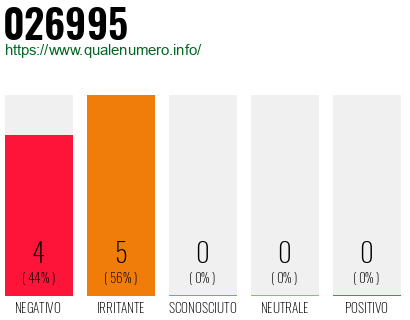 Numero di telefono 026995 Numero 026995