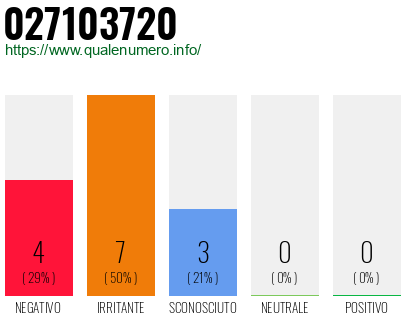 Numero di telefono 027103720 Numero 027103720