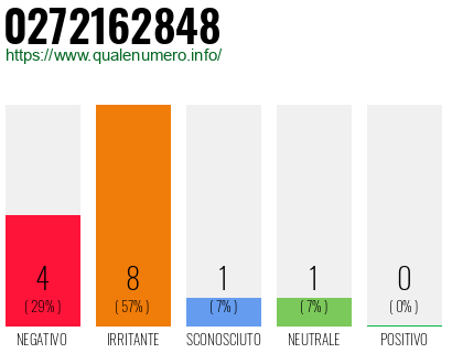 Numero di telefono 0272162848 Numero 0272162848