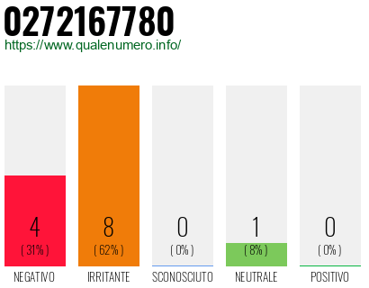 Numero di telefono 0272167780 Numero 0272167780