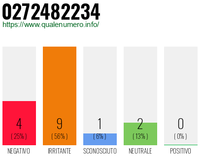 Numero di telefono 0272482234 Numero 0272482234