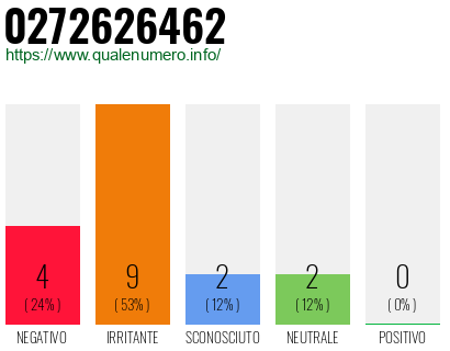 Numero di telefono 0272626462 Numero 0272626462