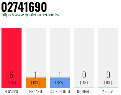 Numero di telefono 02741690 Numero 02741690