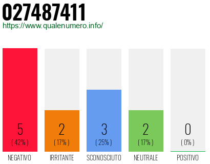 Numero di telefono 027487411 Numero 027487411