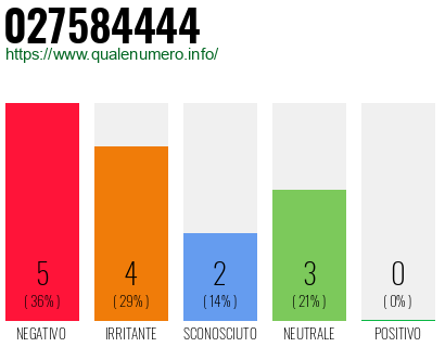 Numero di telefono 027584444 Numero 027584444