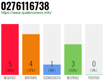 Numero di telefono 0276116738 Numero 0276116738