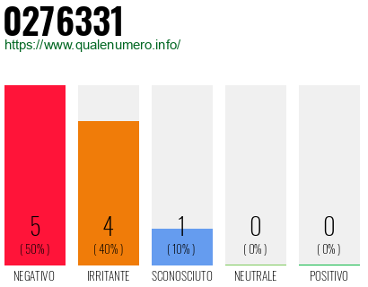 Numero di telefono 0276331 Numero 0276331