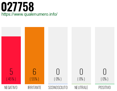 Numero di telefono 027758 Numero 027758