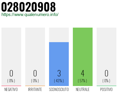 Numero di telefono 028020908 Numero 028020908