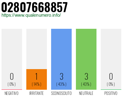 Numero di telefono 02807668857 Numero 02807668857