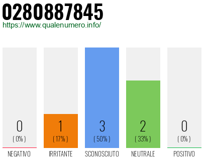 Numero di telefono 0280887845 Numero 0280887845