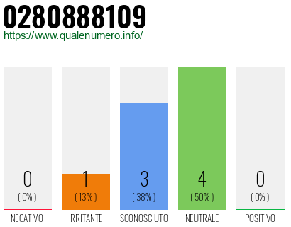 Numero di telefono 0280888109 Numero 0280888109