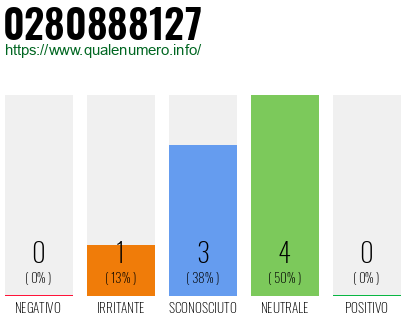 Numero di telefono 0280888127 Numero 0280888127