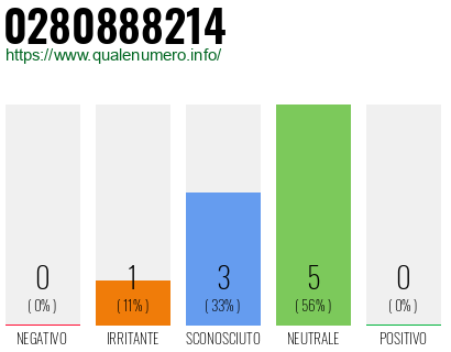 Numero di telefono 0280888214 Numero 0280888214