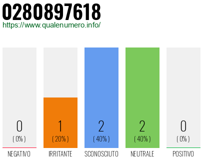 Numero di telefono 0280897618 Numero 0280897618