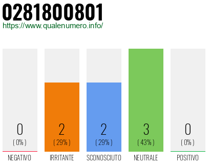 Numero di telefono 0281800801 Numero 0281800801