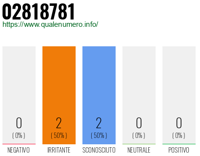 Numero di telefono 02818781 Numero 02818781