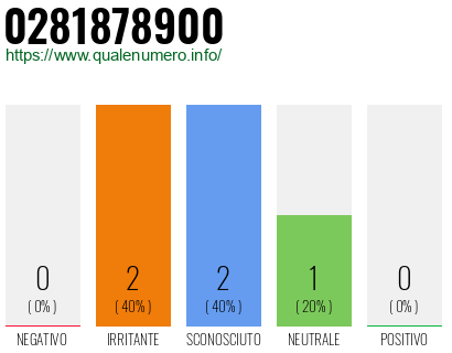 Numero di telefono 0281878900 Numero 0281878900