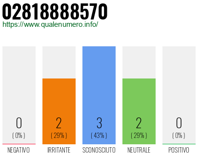 Numero di telefono 02818888570 Numero 02818888570