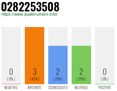 Numero di telefono 0282253508 Numero 0282253508