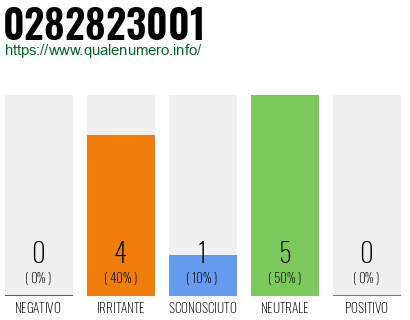 Numero di telefono 0282823001 Numero 0282823001