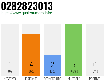 Numero di telefono 0282823013 Numero 0282823013