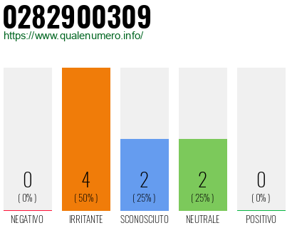 Numero di telefono 0282900309 Numero 0282900309