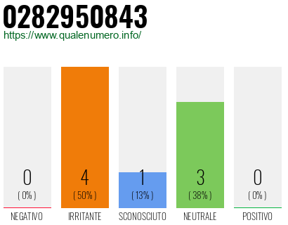 Numero di telefono 0282950843 Numero 0282950843