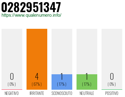 Numero di telefono 0282951347 Numero 0282951347