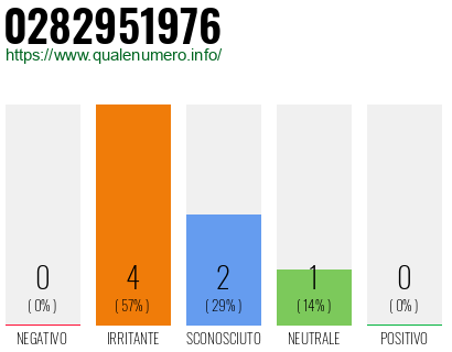 Numero di telefono 0282951976 Numero 0282951976