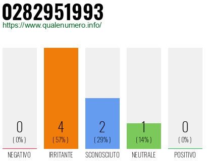 Numero di telefono 0282951993 Numero 0282951993