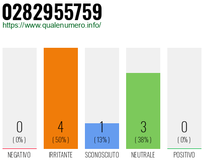 Numero di telefono 0282955759 Numero 0282955759