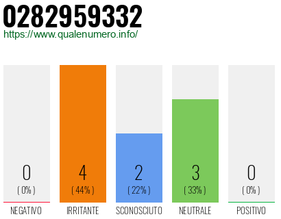 Numero di telefono 0282959332 Numero 0282959332