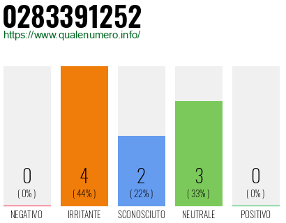 Numero di telefono 0283391252 Numero 0283391252