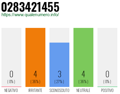 Numero di telefono 0283421455 Numero 0283421455