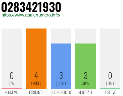 Numero di telefono 0283421930 Numero 0283421930