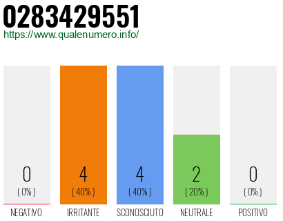 Numero di telefono 0283429551 Numero 0283429551
