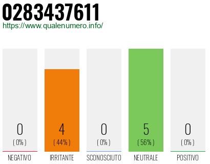 Numero di telefono 0283437611 Numero 0283437611