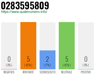 Numero di telefono 0283595809 Numero 0283595809