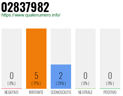 Numero di telefono 02837982 Numero 02837982