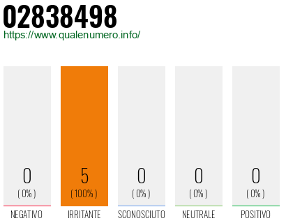 Numero di telefono 02838498 Numero 02838498