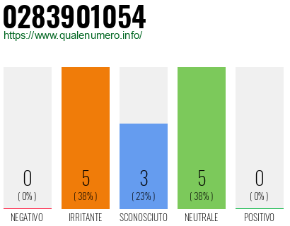 Numero di telefono 0283901054 Numero 0283901054