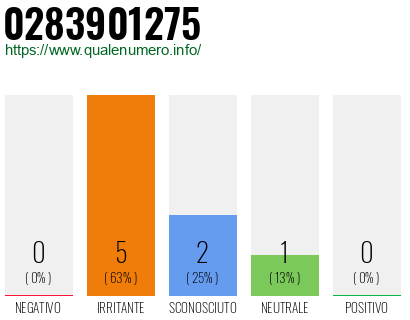 Numero di telefono 0283901275 Numero 0283901275