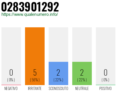 Numero di telefono 0283901292 Numero 0283901292