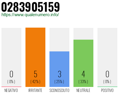 Numero di telefono 0283905159 Numero 0283905159