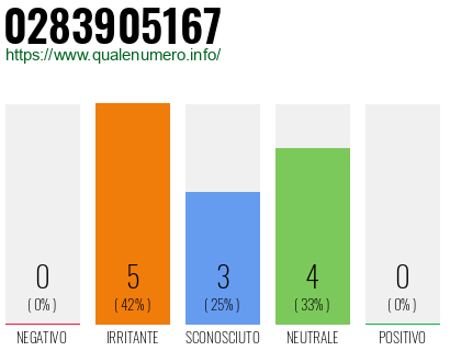 Numero di telefono 0283905167 Numero 0283905167